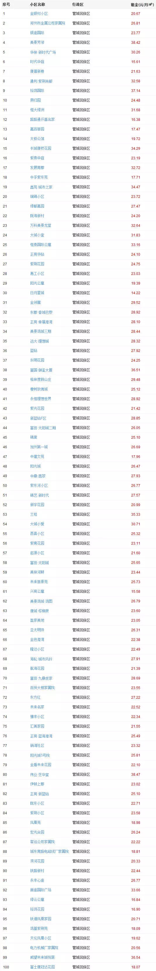 2019年郑州哪里租房便宜,疫情下郑州租房便宜还是贵了