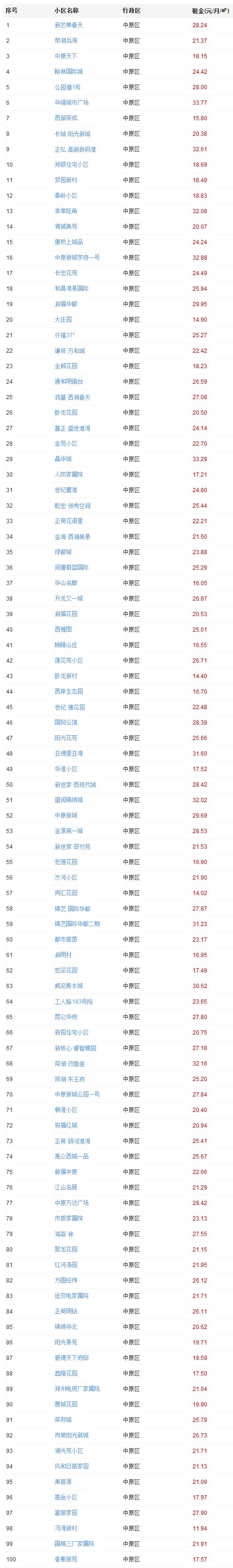郑州租房价格的变化趋势,一室一厅租房500元郑州中原区