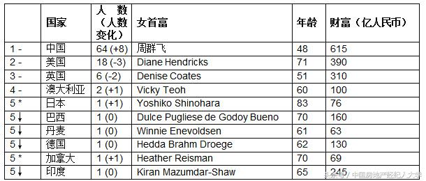 2020胡润白手起家女富豪,2018胡润白手起家女富豪榜