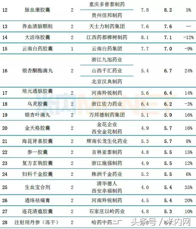 中药保护品种名录,2019年国家中药一级保护品种