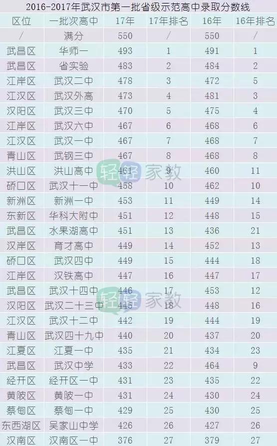 2021武汉各区普高升学率排名,武汉2021年各初中普高升学率排名