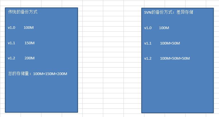 程序设计中的“后悔药”——SVN第二篇