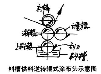 常用纸的涂布方式,特种纸涂布增强剂