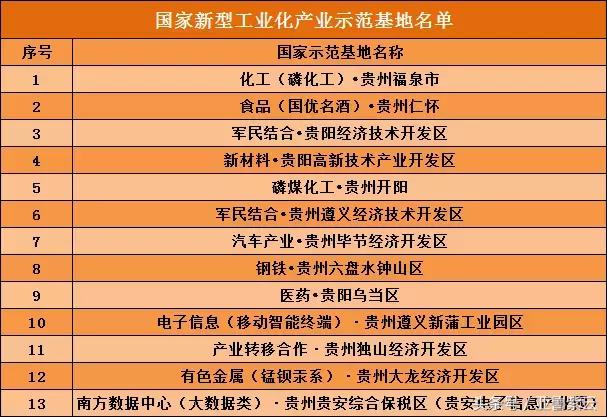 贵州省十大工业园区,贵州产业示范园区