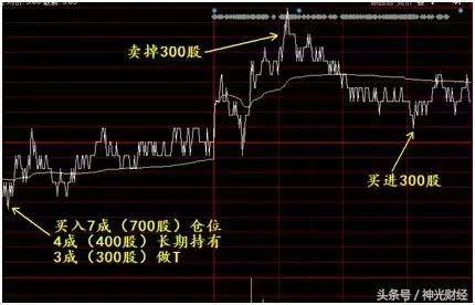t+0操作法有利于股票吗,t+0操作的小技巧简单才是最有效的