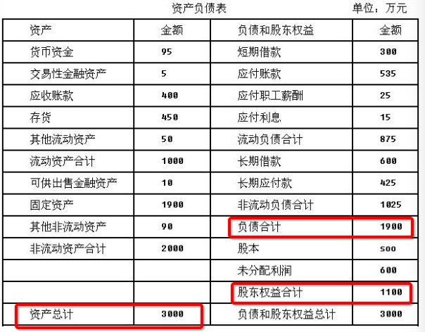 怎么看懂财务报表的公式,初学者看财务报表技巧