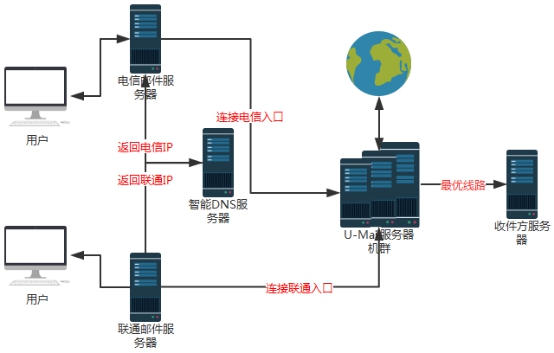 u-mail的缺点是什么,u-mail邮件