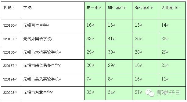 无锡中考各初中名校分配,无锡各初中分配生名额