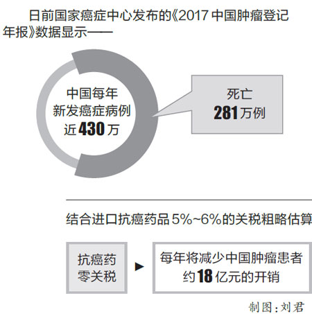 对于进口抗癌药零关税的看法,国务院对进口抗癌药实施零关税
