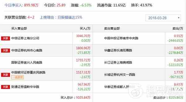 趋势财经2018,趋势财经0321游资龙虎榜