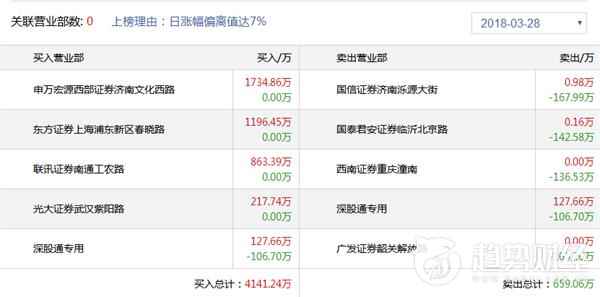 趋势财经2018,趋势财经0321游资龙虎榜