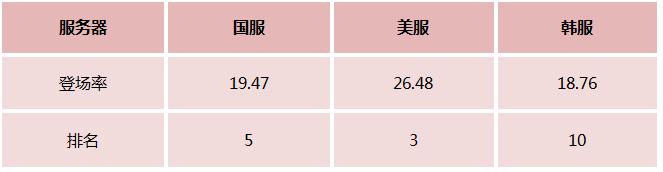 lol近几年最受欢迎的英雄排行,lol近期强势英雄推荐
