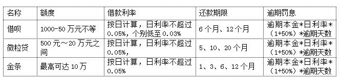 金条微粒贷借呗这些属于网贷吗,借呗微粒贷金条年利率