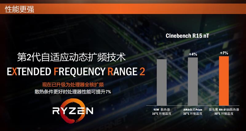 amd锐龙r52600x是什么水平,amd锐龙r72700怎么样