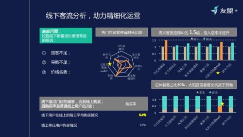 线下门店零售数据分析,实体店用户洞察怎么做