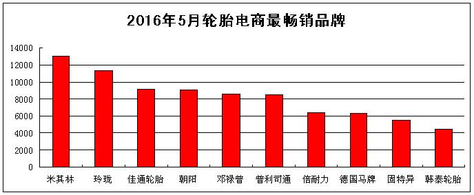 电商轮胎销量排行榜,轮胎销售数据分析