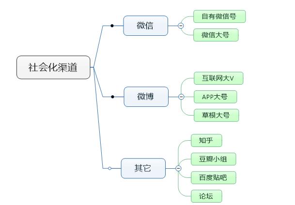 线上推广获客渠道,线上营销推广渠道