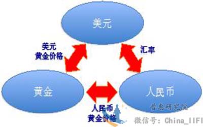 炒黄金的基本知识,炒黄金看哪些技术