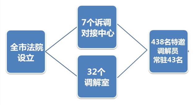 法院在线服务平台流程,建立法院诉讼服务中心