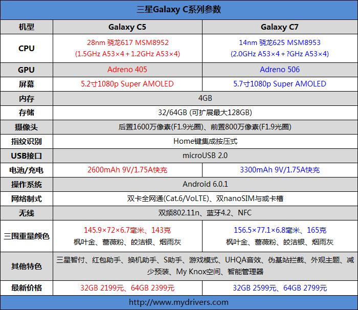 三星galaxyc5详细参数在哪看,三星galaxy799元