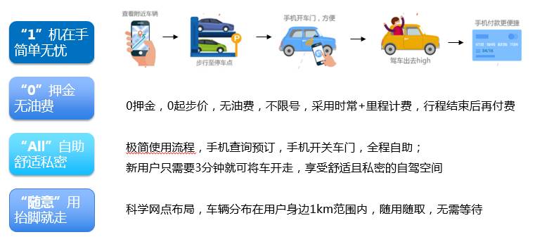 听创业者说：汽车领域驾培、后市场、分时租赁、停车怎么做？