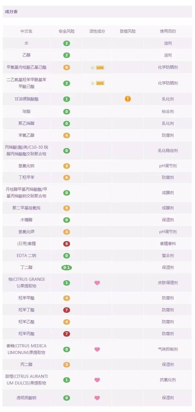 18款最热门防晒霜／防晒喷雾成分解析