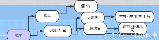 企业主福利：租车行业SEM关键词方案，推荐收藏