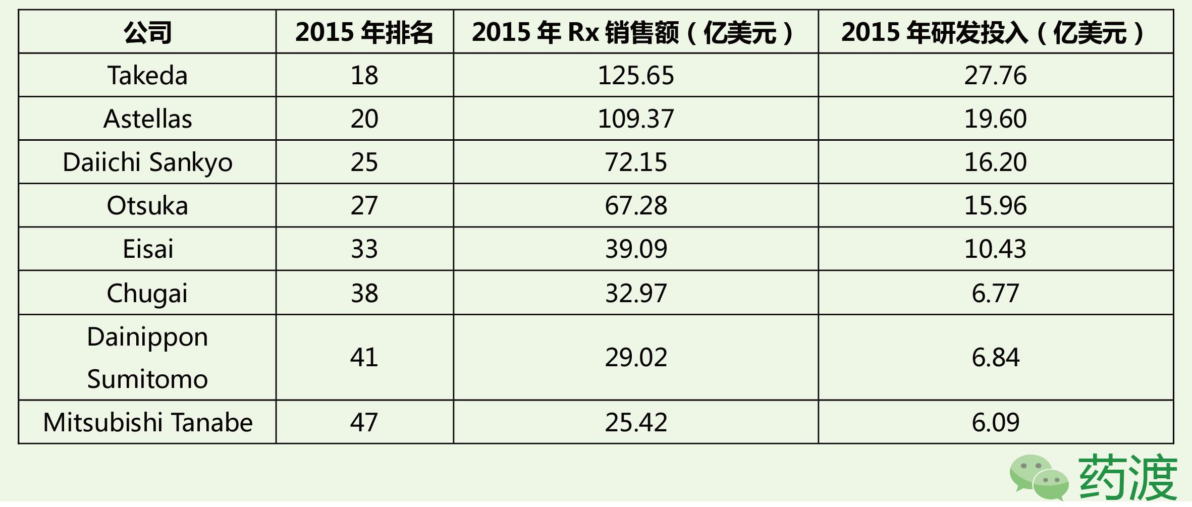 一文读懂日本企业,日本药厂排行