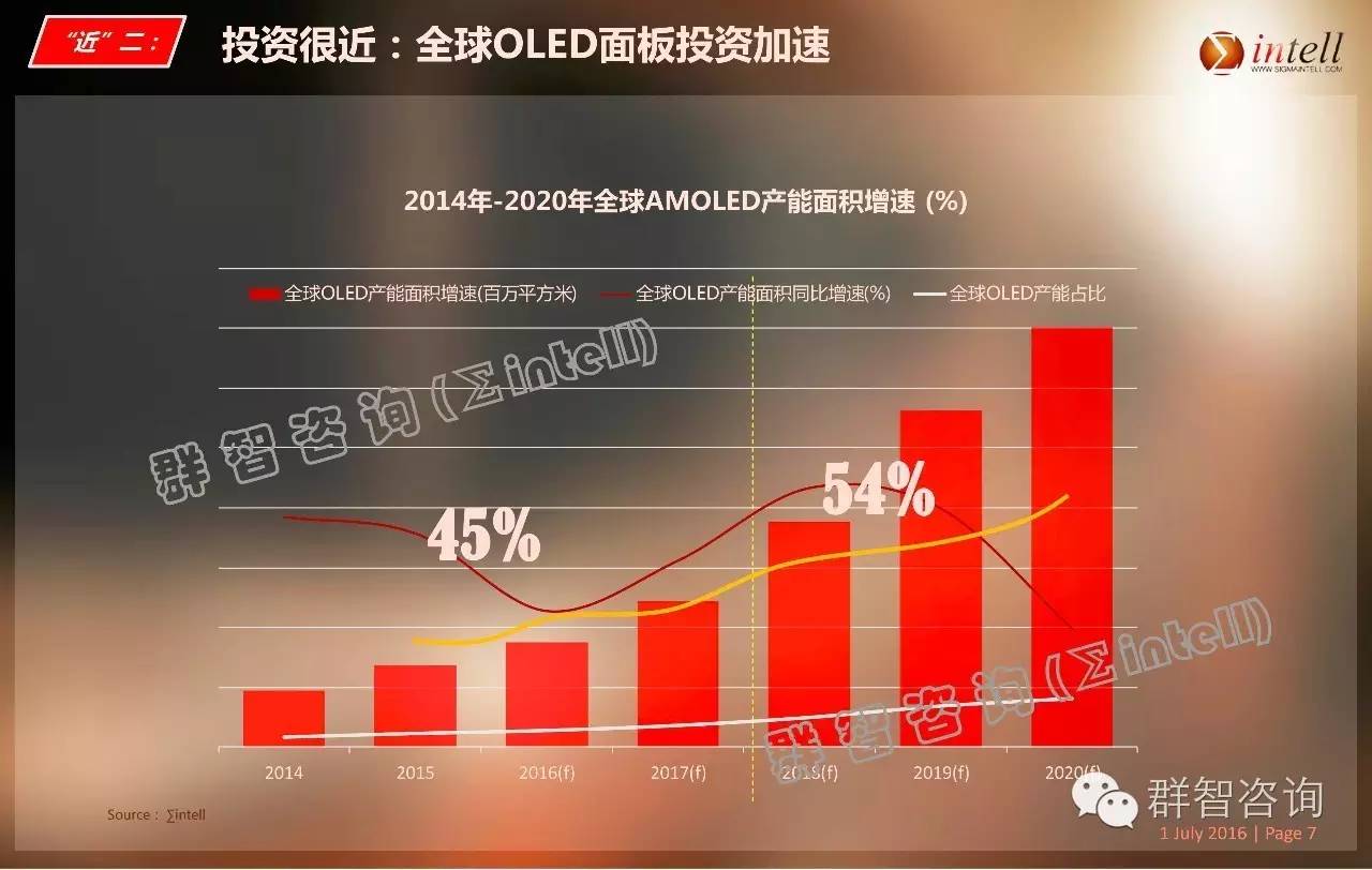 OLED离我们这么近，又那么远