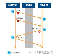 gige接口的使用方法,gige相机如何使用