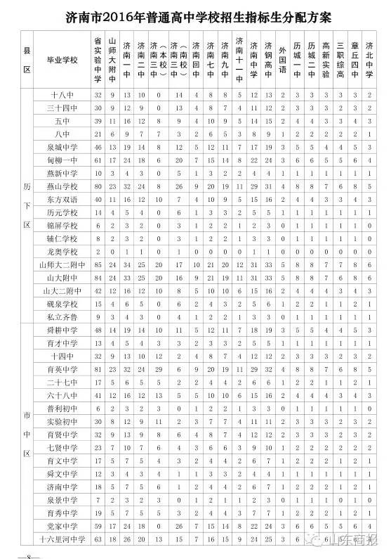 省城各初中指标生名额确定!19所高中这样分!你孩子初中有多少?
