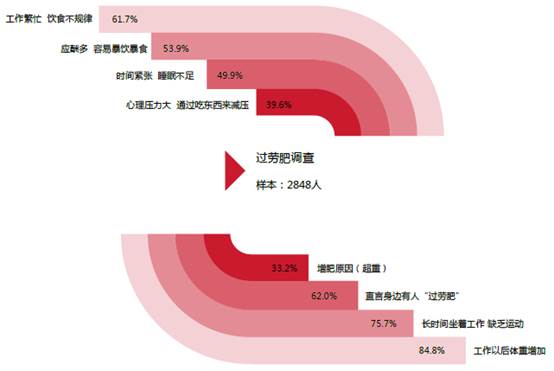 越减越肥的48个常识,越忙越胖如何自救