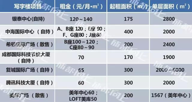 UP调查｜公司南迁写字楼大测评For大公司篇
