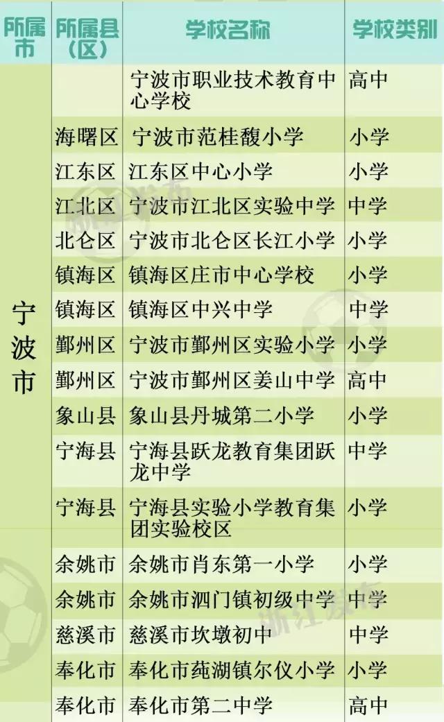 教育部首批校园足球特色学校名单,青少年校园足球特色学校2038所