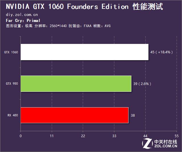 英伟达gtx10603g和rx580对比,rx480和gtx1060吃鸡测试