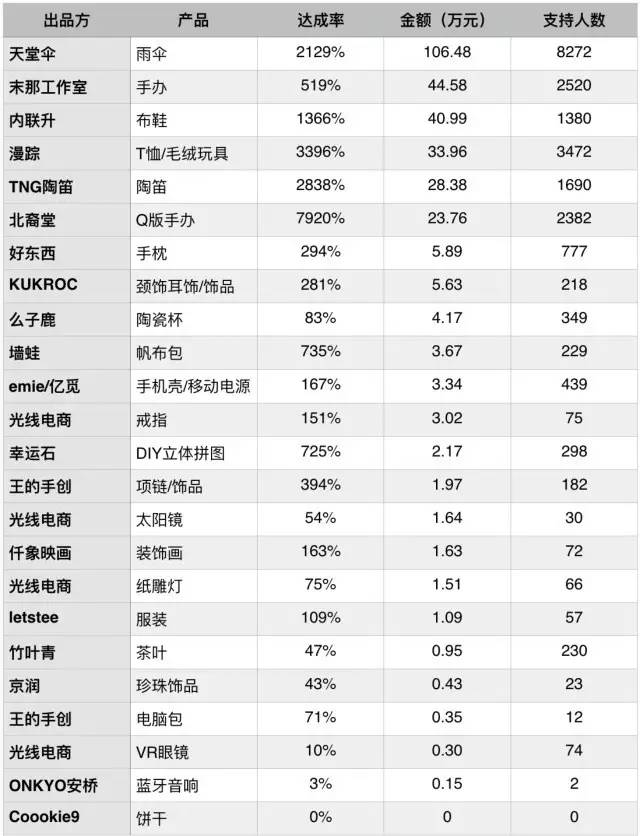 大鱼海棠众筹几次,大鱼海棠变现方式