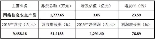 三板股票投资,三板定增融资