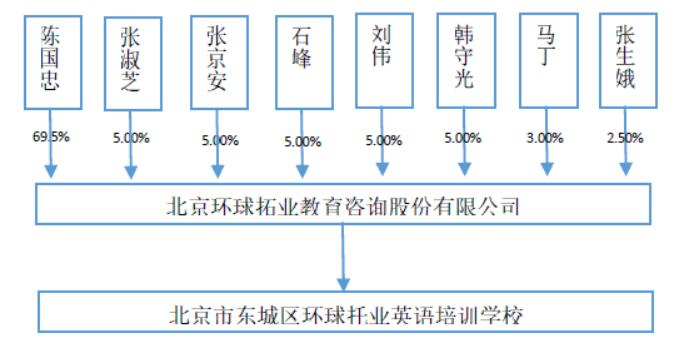 环球拓业拟挂牌新三板，主营线下英语培训，销售费用占营收一半以上