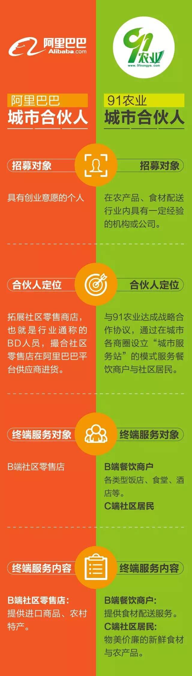 百城万店:阿里巴巴VS91农业之“城市合伙人”兵戎相见?