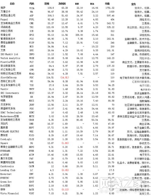美国十大金融科技公司排名,世界十大顶级金融家
