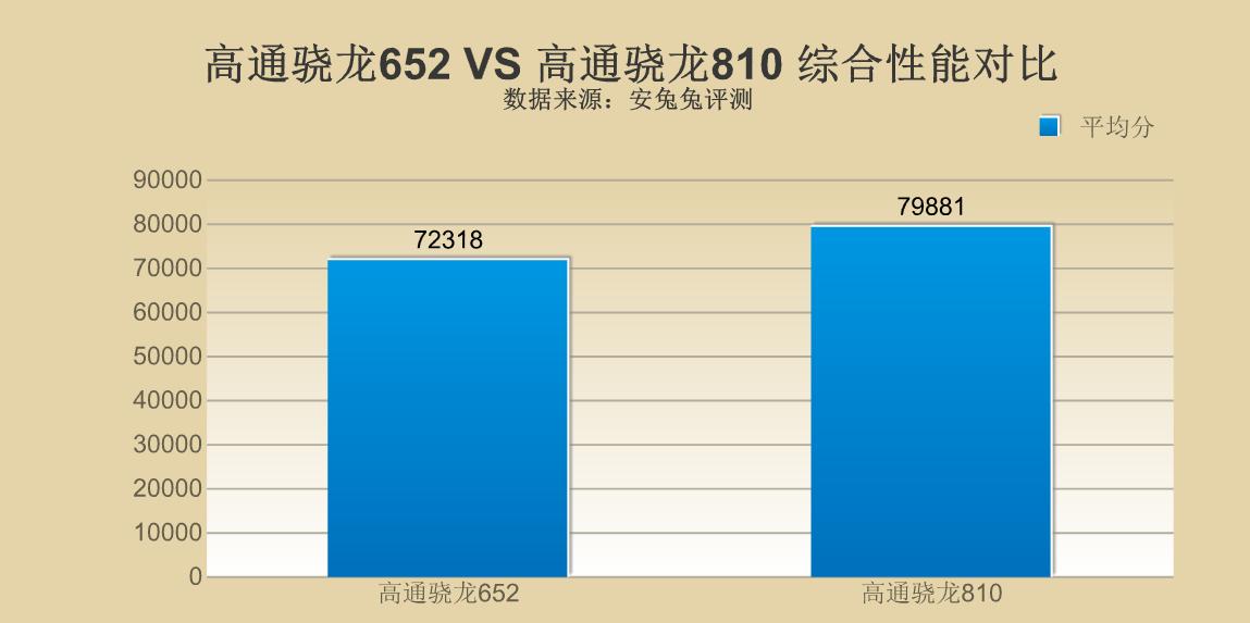 次旗舰选天玑8100还是骁龙870,骁龙652对比骁龙810