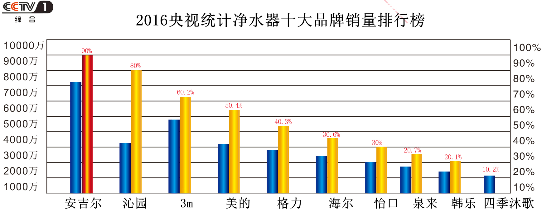 净水器央视十大品牌排名,净水器销量品牌排行榜前十名