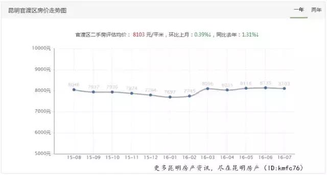 昆明市各小区房价排名,昆明近期房价涨幅排行榜