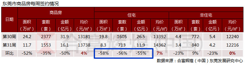 东莞房价暴跌最新消息,东莞楼市跌了多少