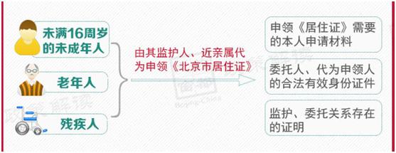居住证暂行条例国务院令第663号,2020居住证新政策规定北京