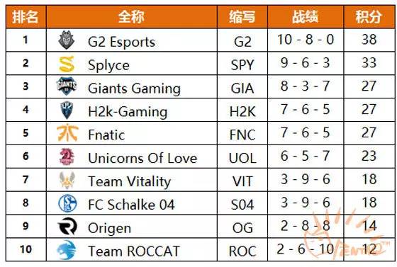 eu赛区季后赛,eulcs首日战报