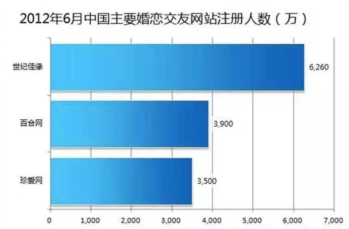 织女或迎来两个牛郎珍爱网和百合网大战新三板