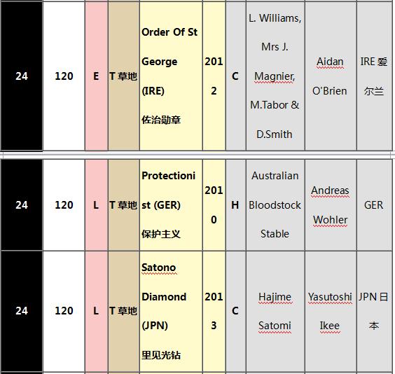世界马匹最新排名出炉,“荣进之光”三度蝉联榜首