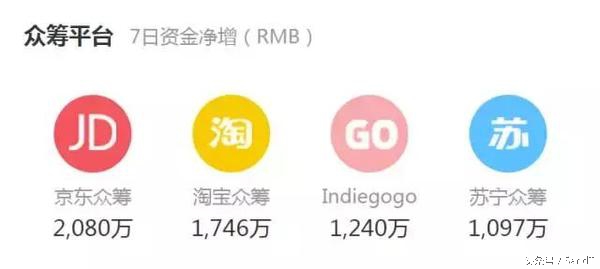 互联网众筹平台排名,互联网众筹公司