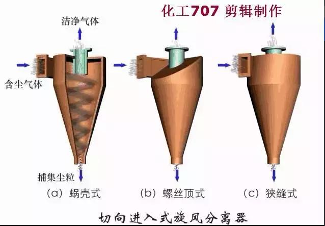 环保脉冲除尘器原理,除尘器的种类及其工作原理
